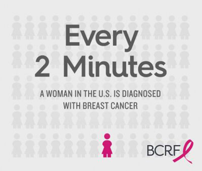 Every 2 minutes a woman diagnosed with caner